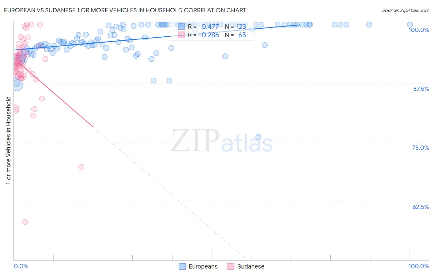 European vs Sudanese 1 or more Vehicles in Household