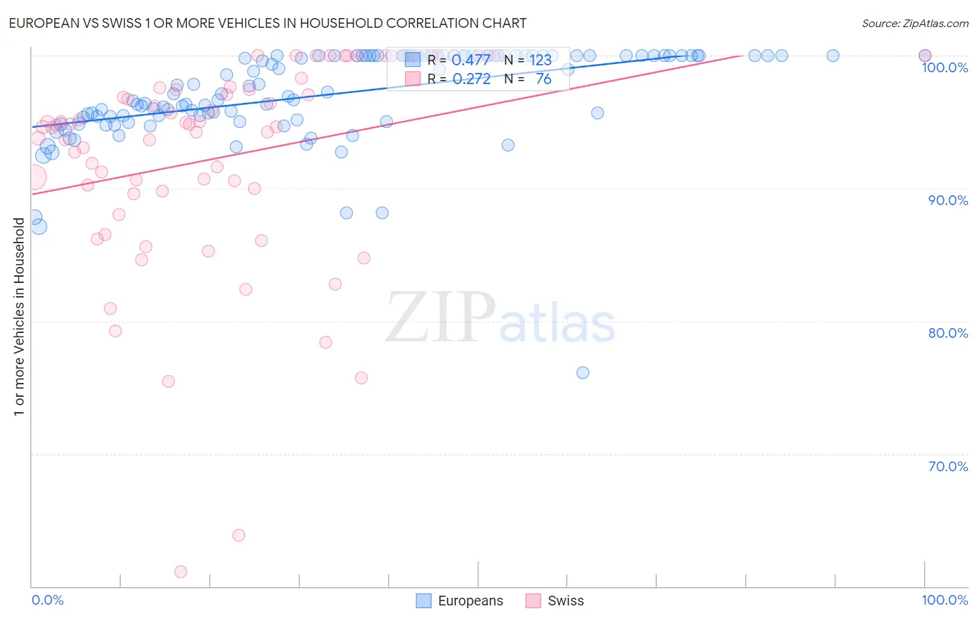 European vs Swiss 1 or more Vehicles in Household
