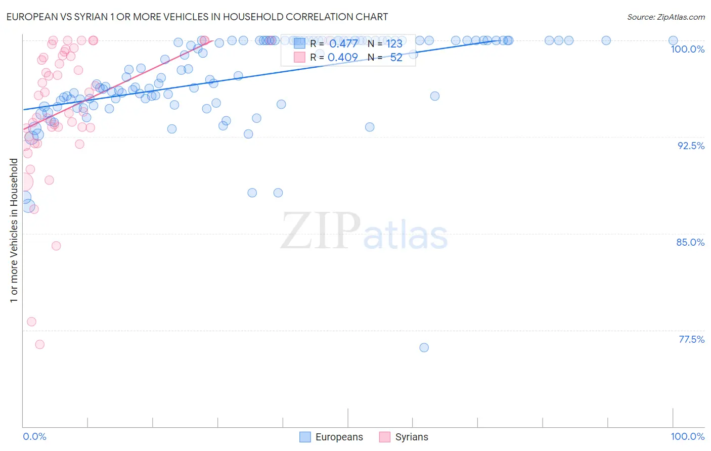 European vs Syrian 1 or more Vehicles in Household