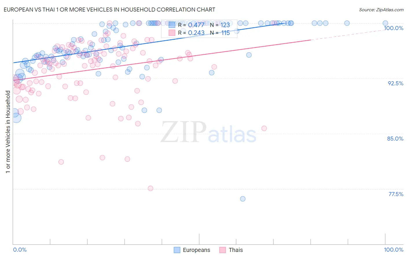 European vs Thai 1 or more Vehicles in Household