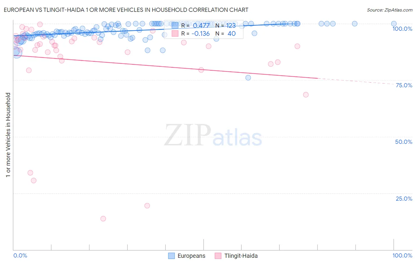 European vs Tlingit-Haida 1 or more Vehicles in Household
