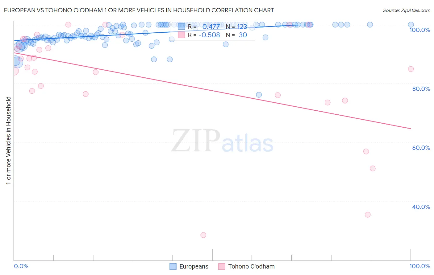 European vs Tohono O'odham 1 or more Vehicles in Household