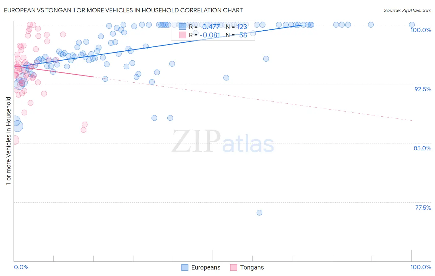 European vs Tongan 1 or more Vehicles in Household