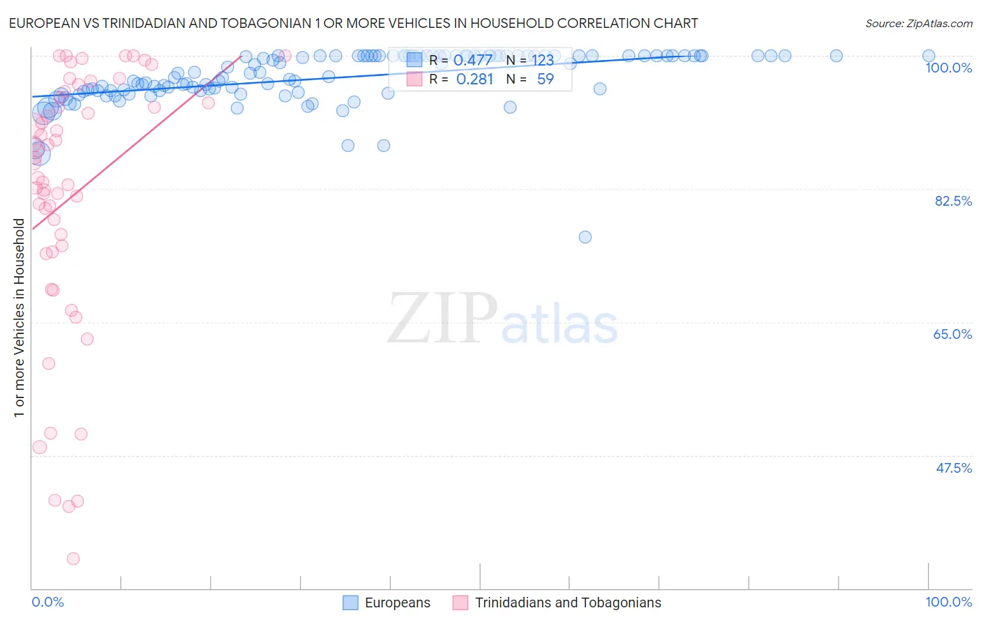 European vs Trinidadian and Tobagonian 1 or more Vehicles in Household