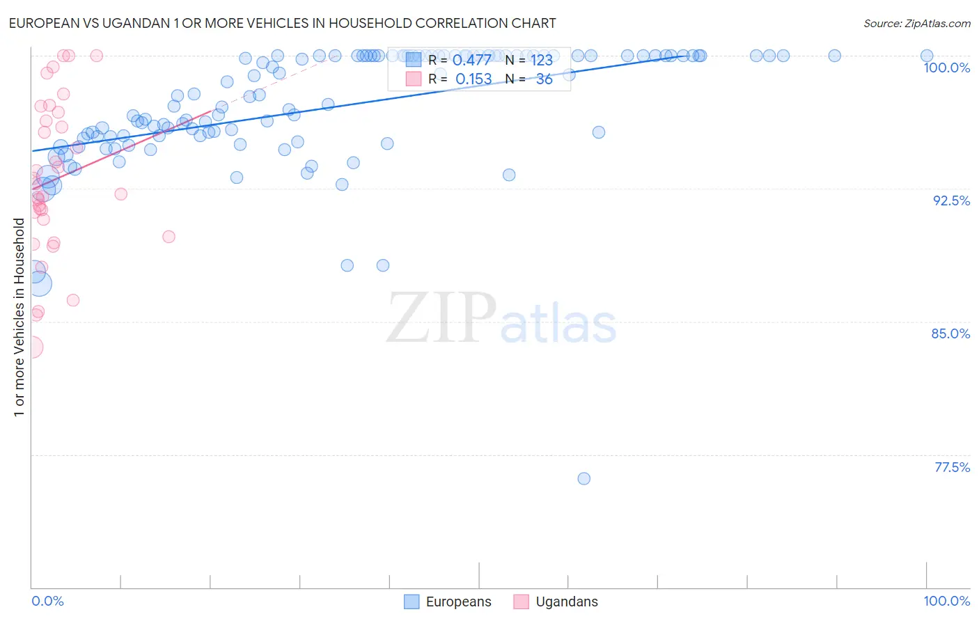 European vs Ugandan 1 or more Vehicles in Household