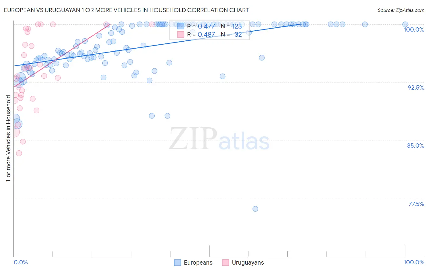 European vs Uruguayan 1 or more Vehicles in Household