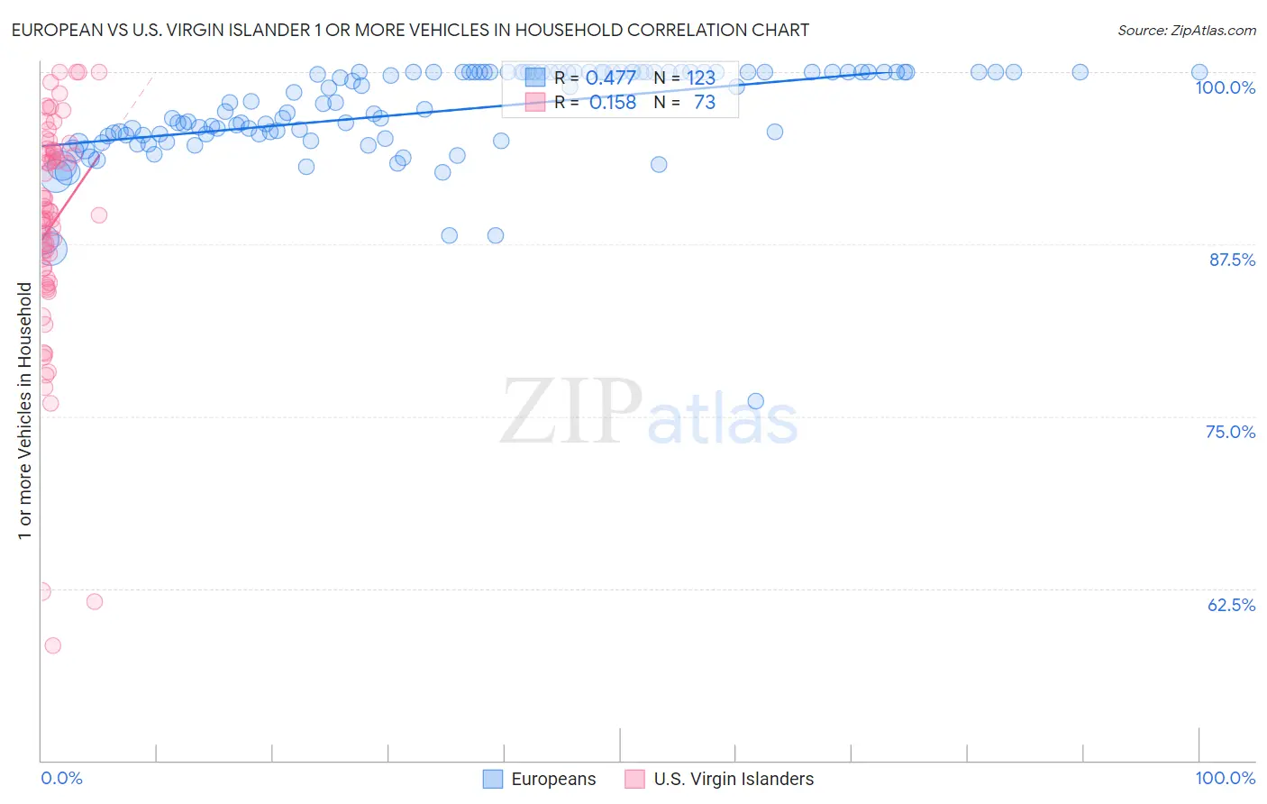 European vs U.S. Virgin Islander 1 or more Vehicles in Household
