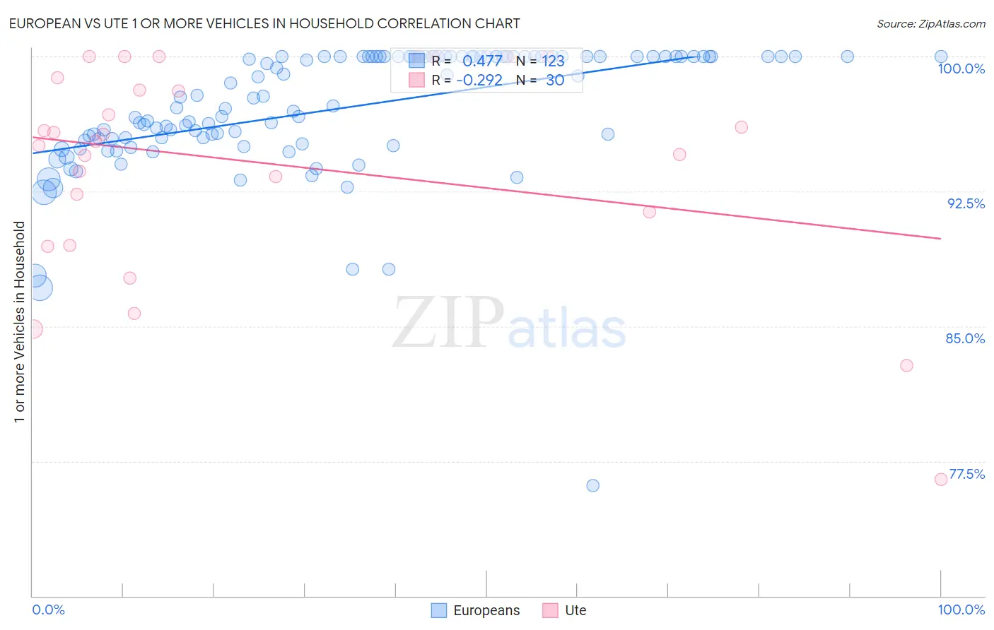 European vs Ute 1 or more Vehicles in Household