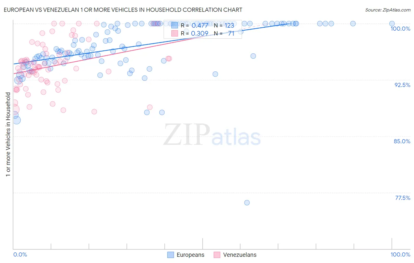 European vs Venezuelan 1 or more Vehicles in Household