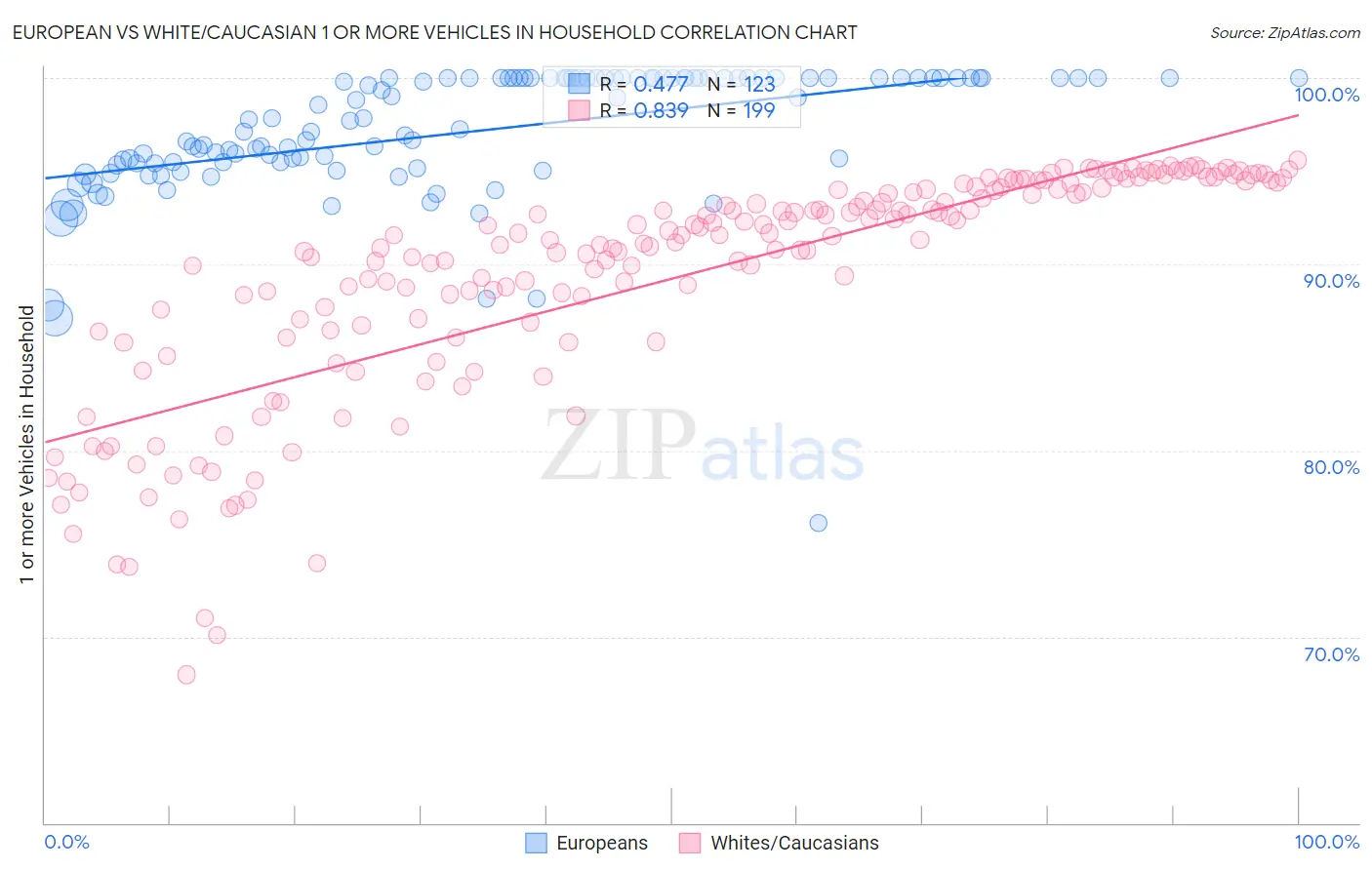 European vs White/Caucasian 1 or more Vehicles in Household