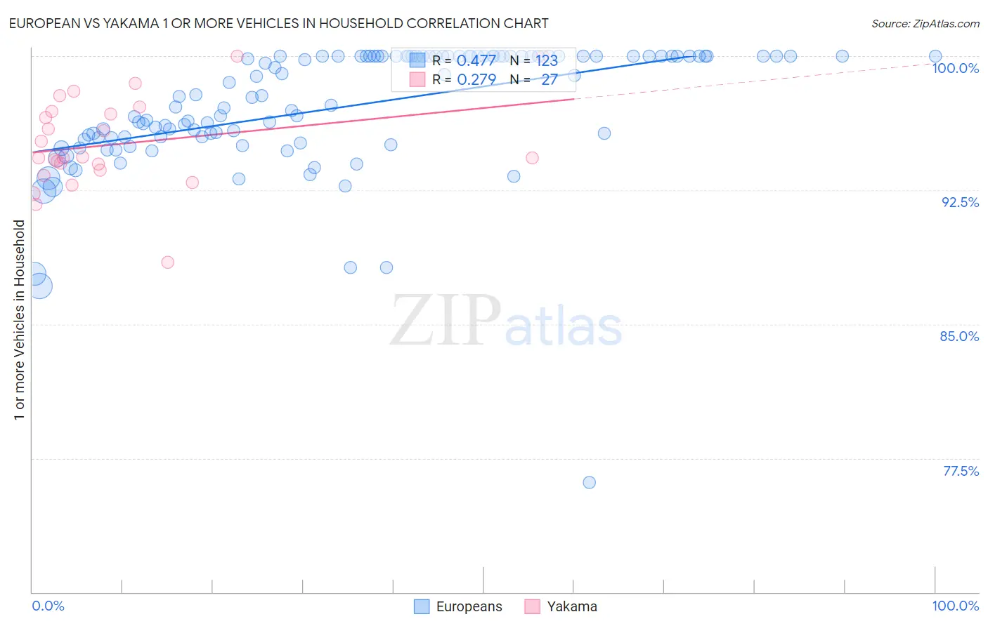 European vs Yakama 1 or more Vehicles in Household
