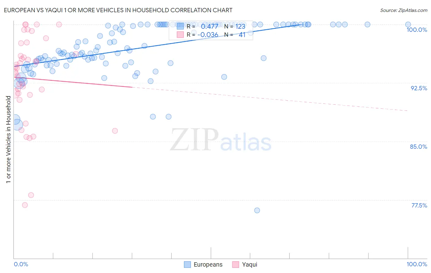 European vs Yaqui 1 or more Vehicles in Household