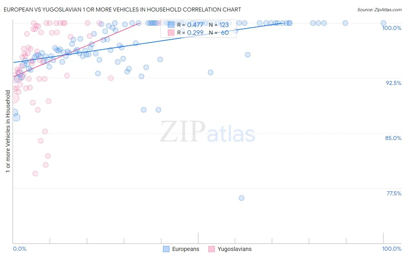 European vs Yugoslavian 1 or more Vehicles in Household