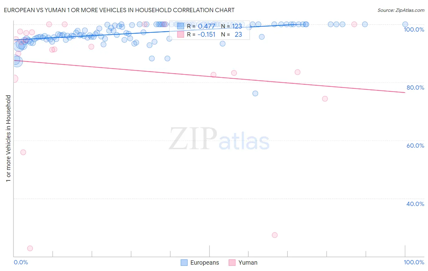 European vs Yuman 1 or more Vehicles in Household