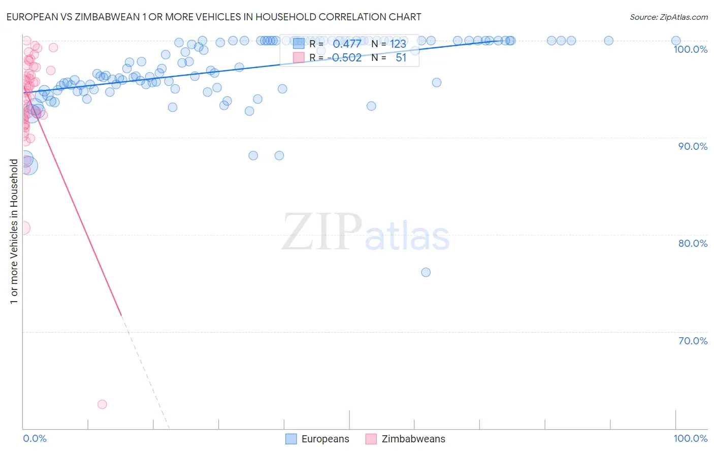 European vs Zimbabwean 1 or more Vehicles in Household