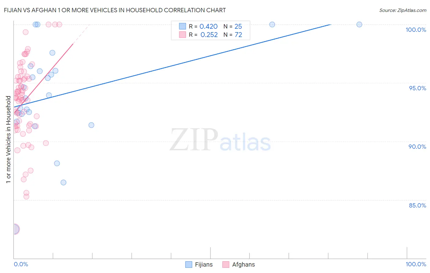 Fijian vs Afghan 1 or more Vehicles in Household