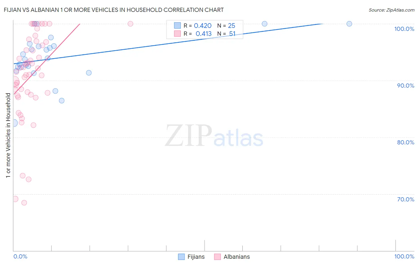 Fijian vs Albanian 1 or more Vehicles in Household