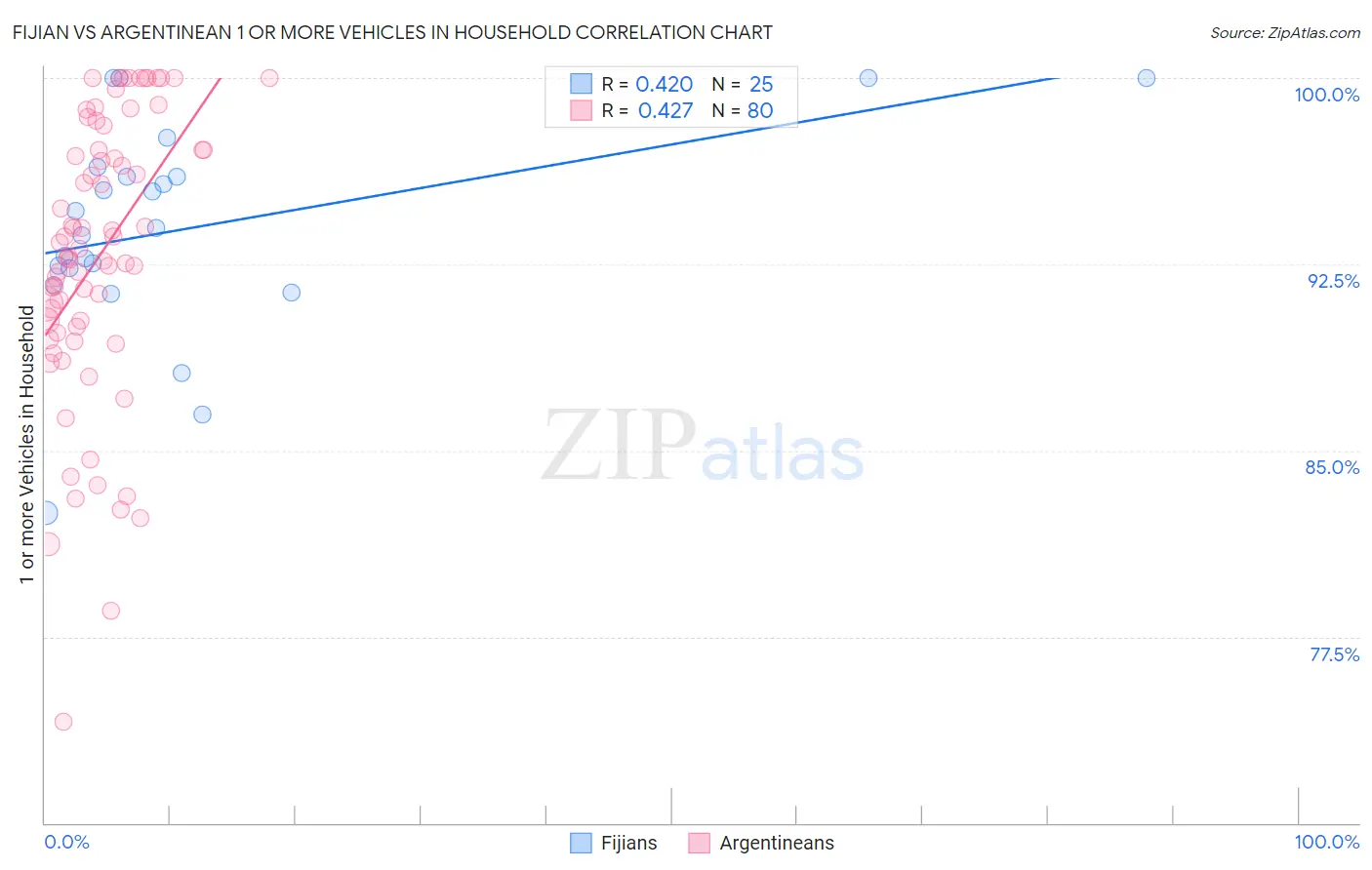 Fijian vs Argentinean 1 or more Vehicles in Household