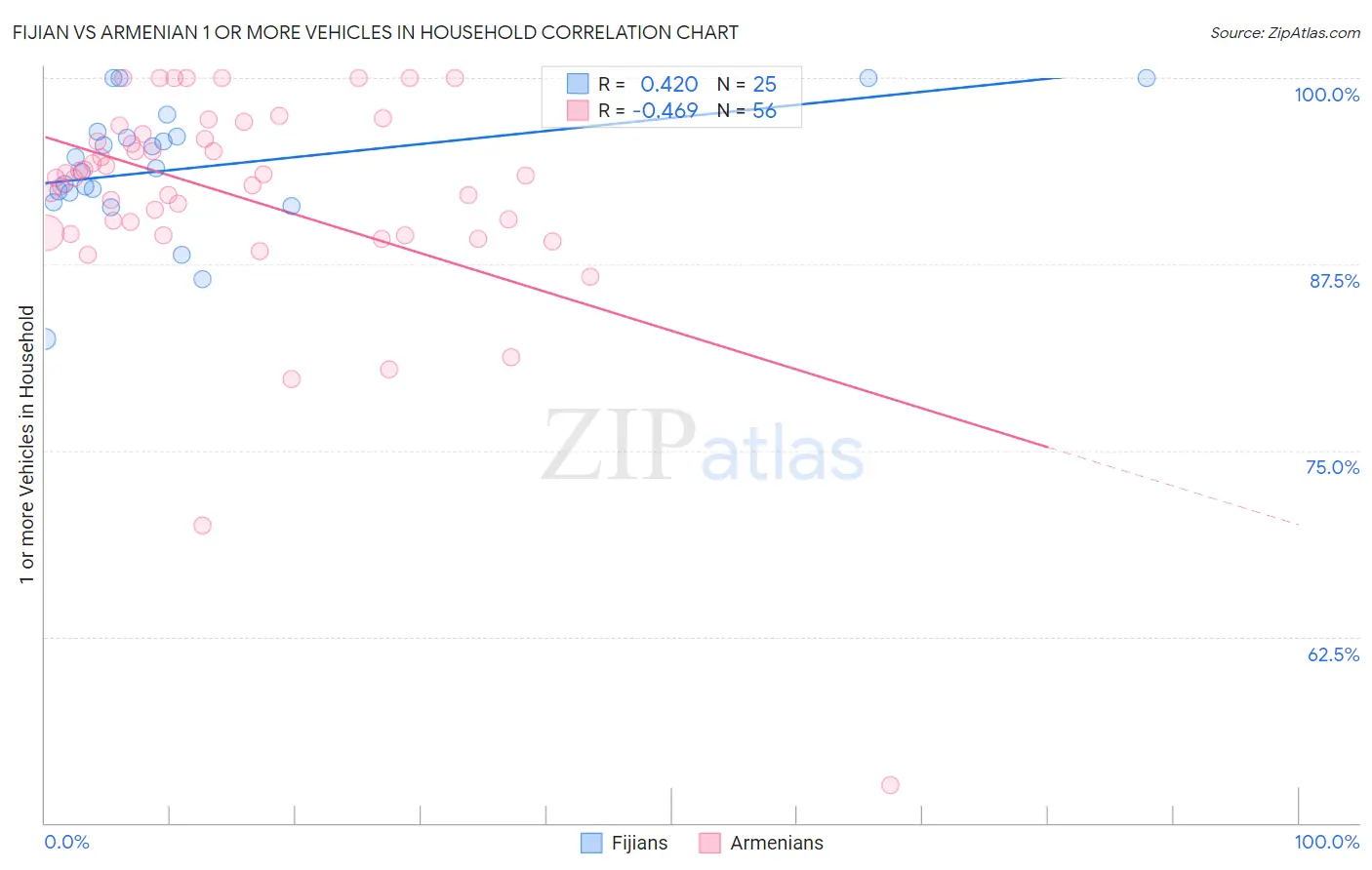 Fijian vs Armenian 1 or more Vehicles in Household