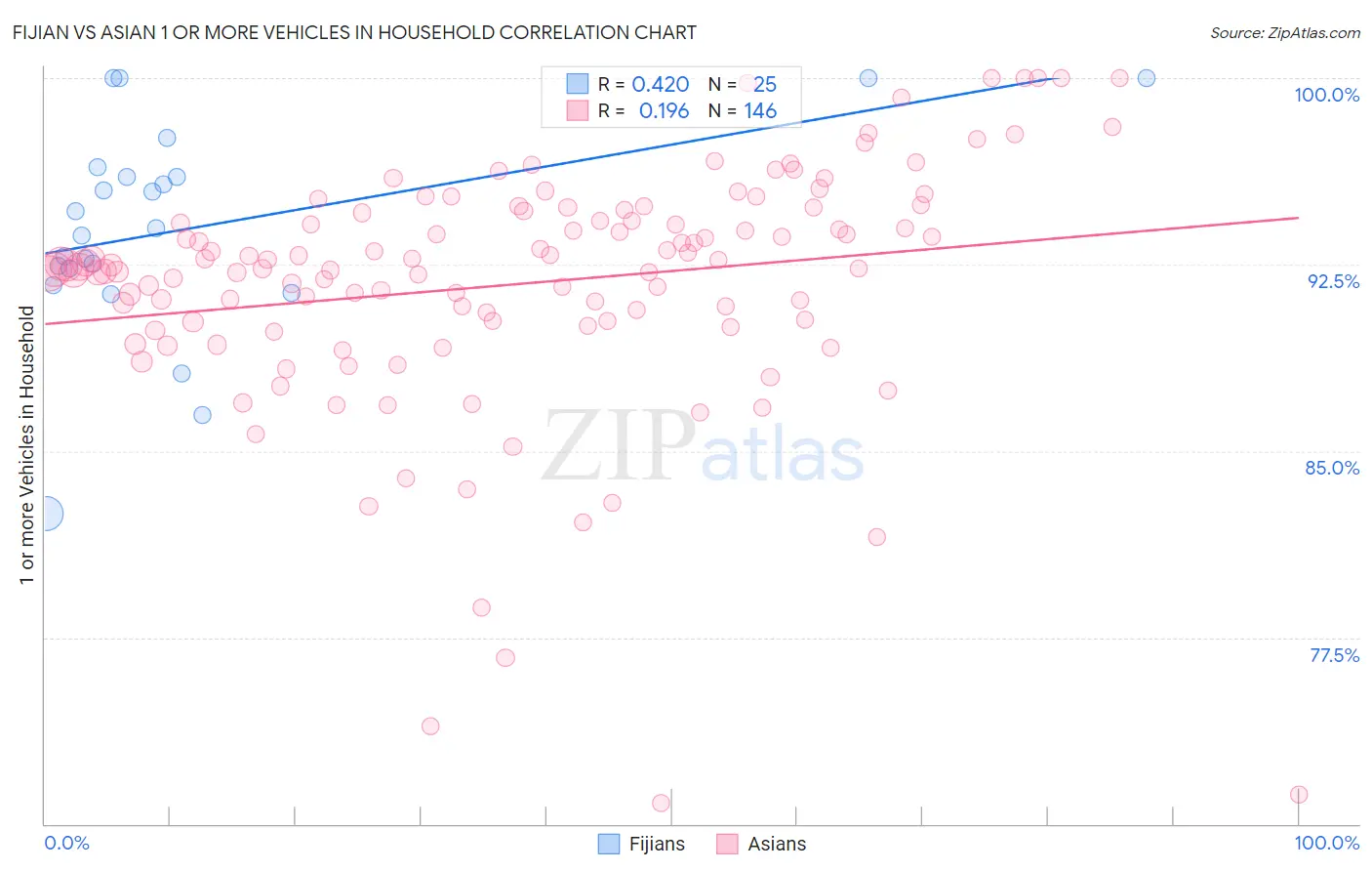 Fijian vs Asian 1 or more Vehicles in Household