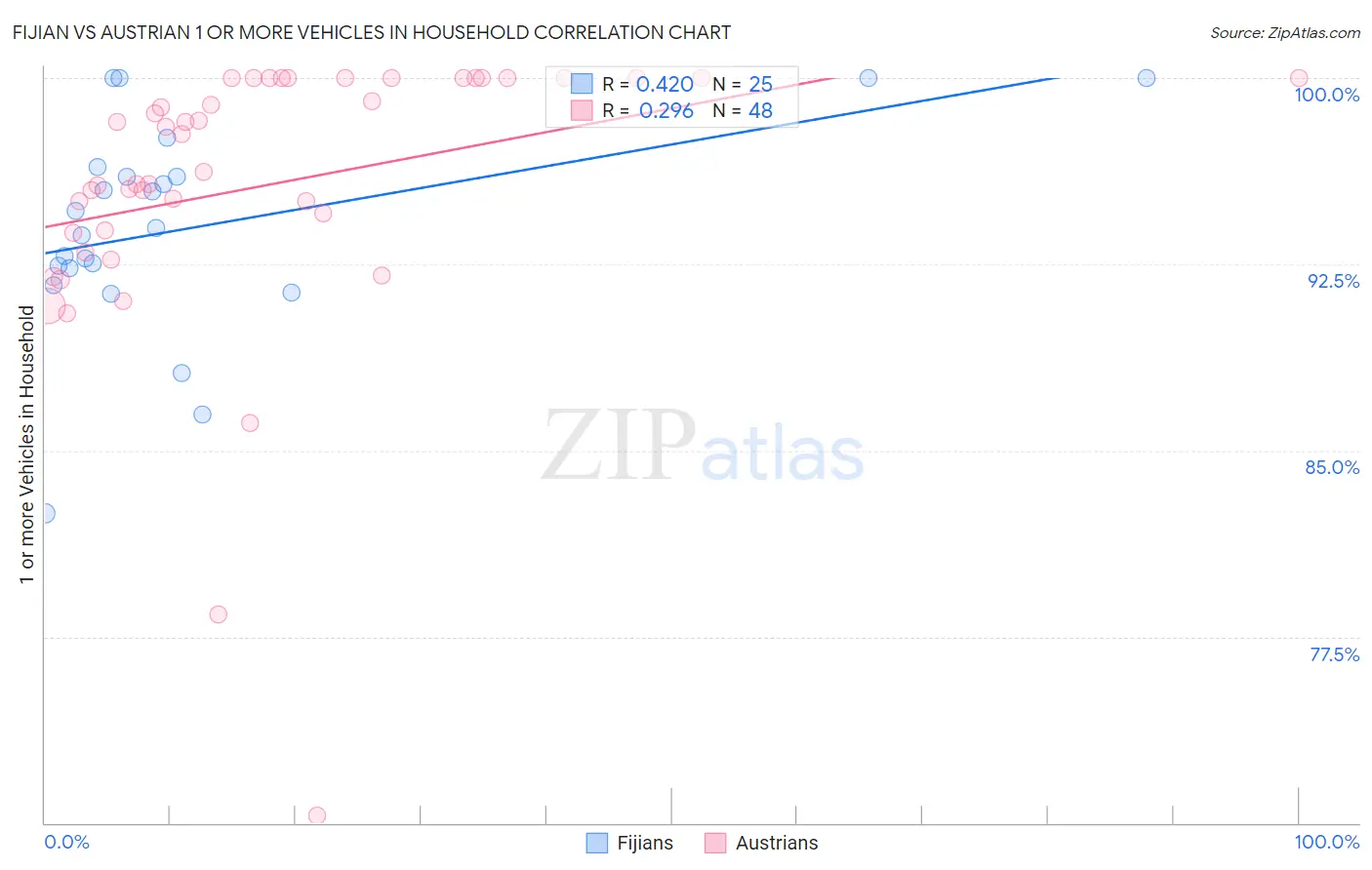 Fijian vs Austrian 1 or more Vehicles in Household
