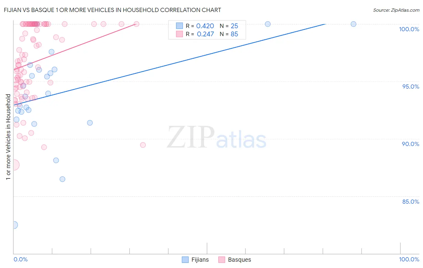 Fijian vs Basque 1 or more Vehicles in Household