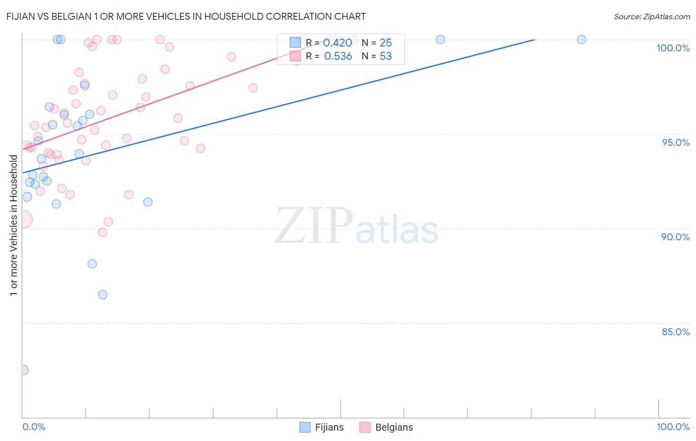 Fijian vs Belgian 1 or more Vehicles in Household