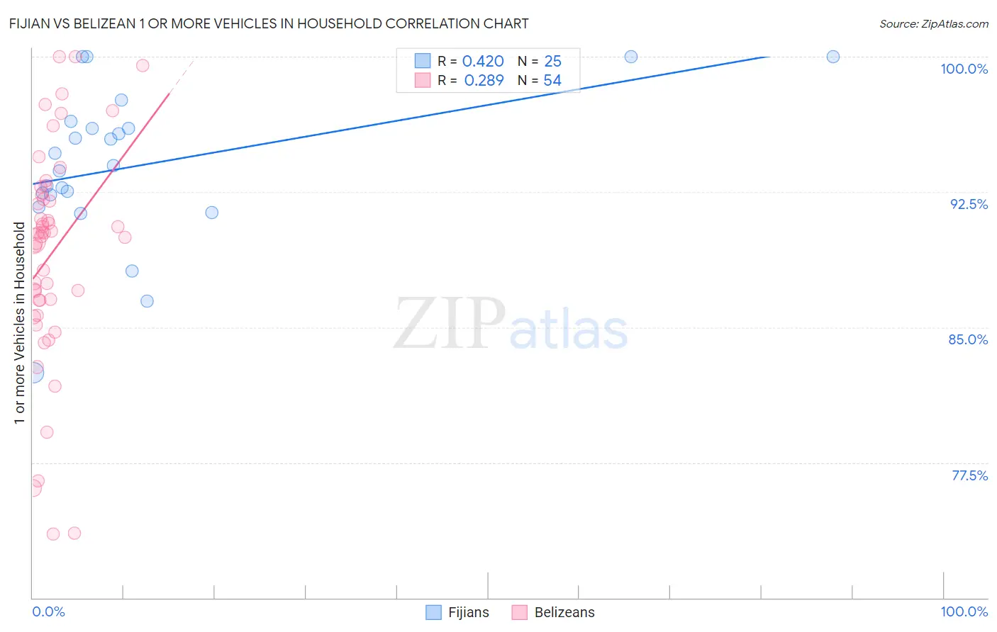 Fijian vs Belizean 1 or more Vehicles in Household