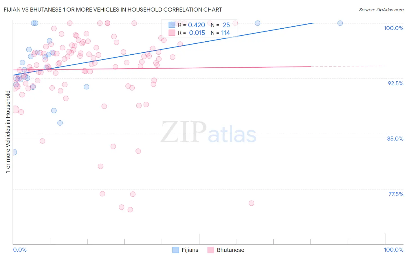 Fijian vs Bhutanese 1 or more Vehicles in Household
