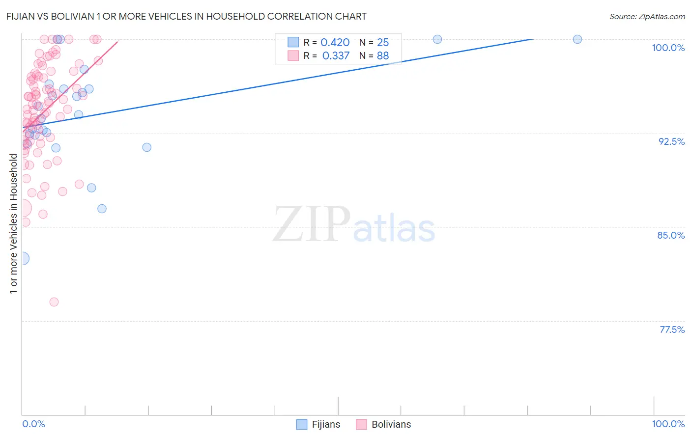 Fijian vs Bolivian 1 or more Vehicles in Household