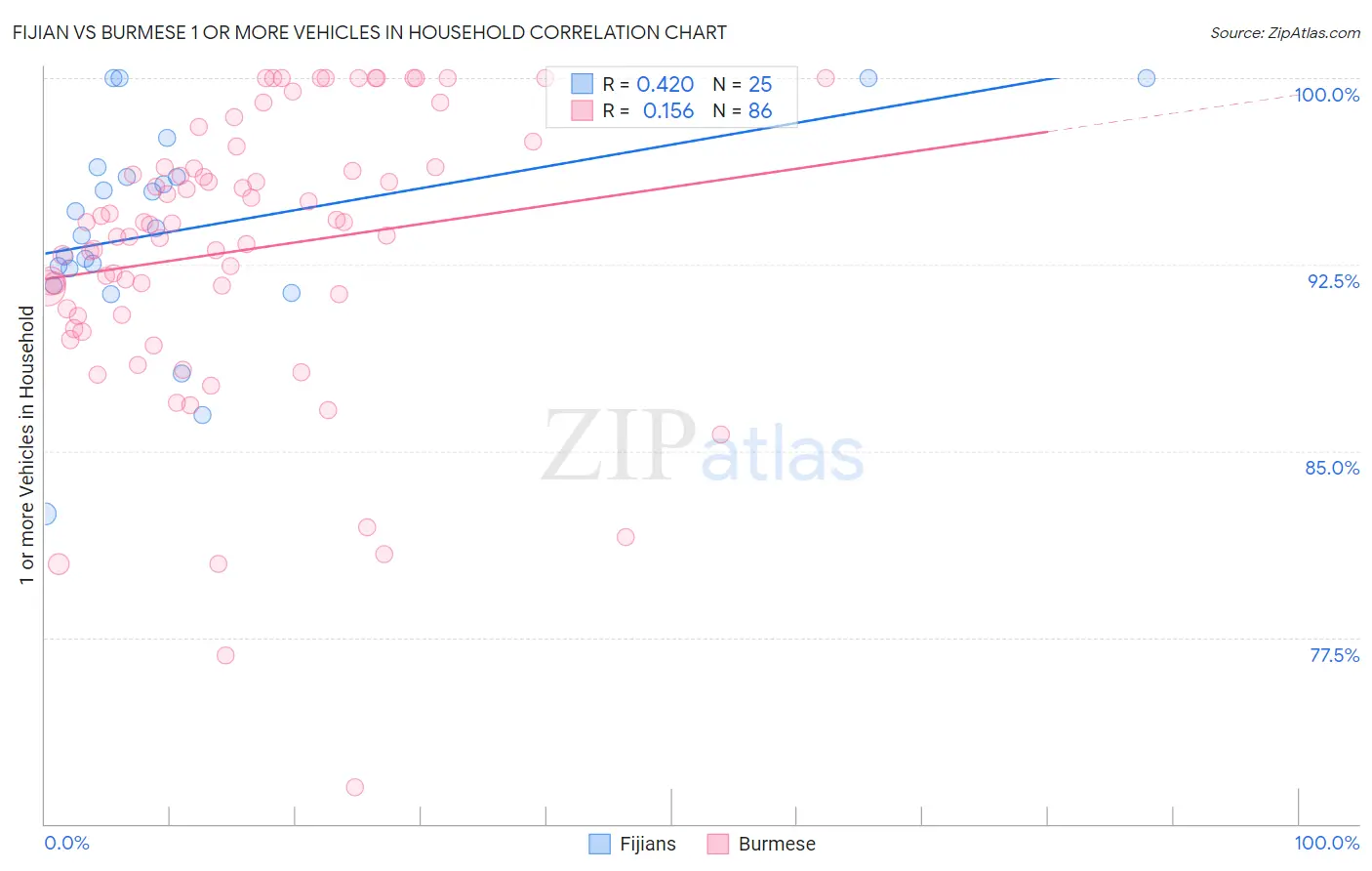 Fijian vs Burmese 1 or more Vehicles in Household