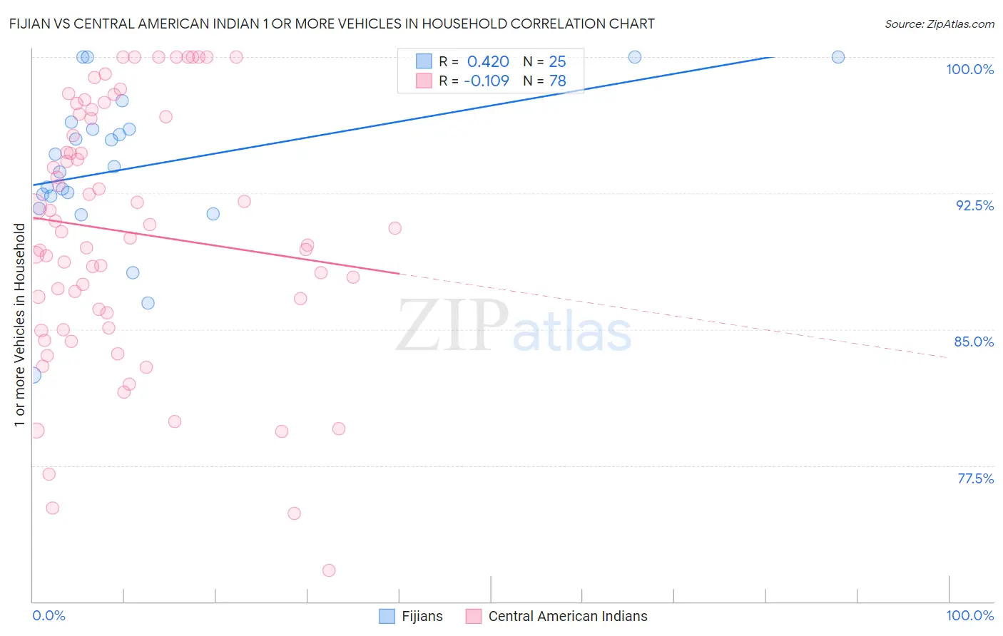 Fijian vs Central American Indian 1 or more Vehicles in Household