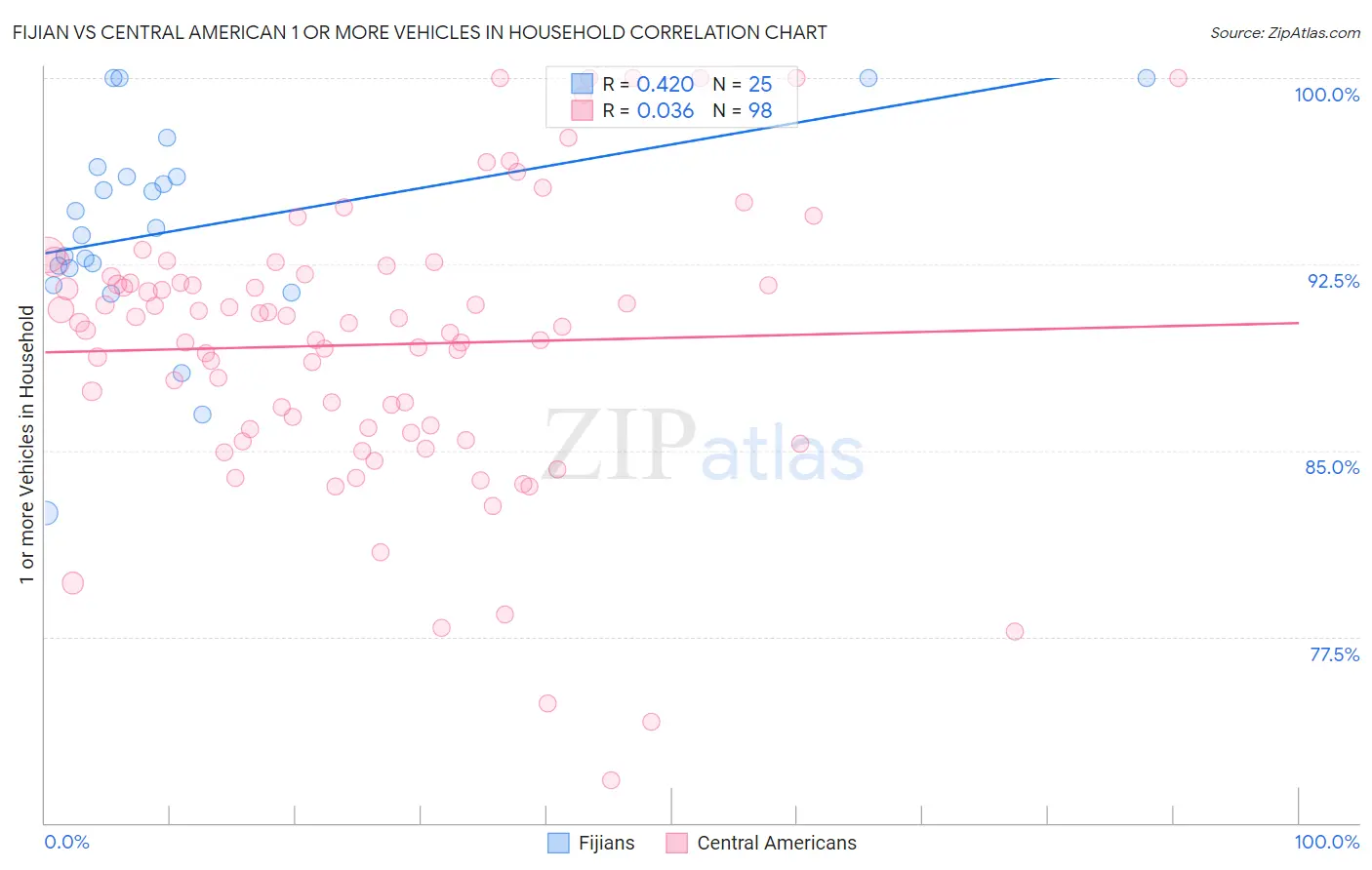Fijian vs Central American 1 or more Vehicles in Household