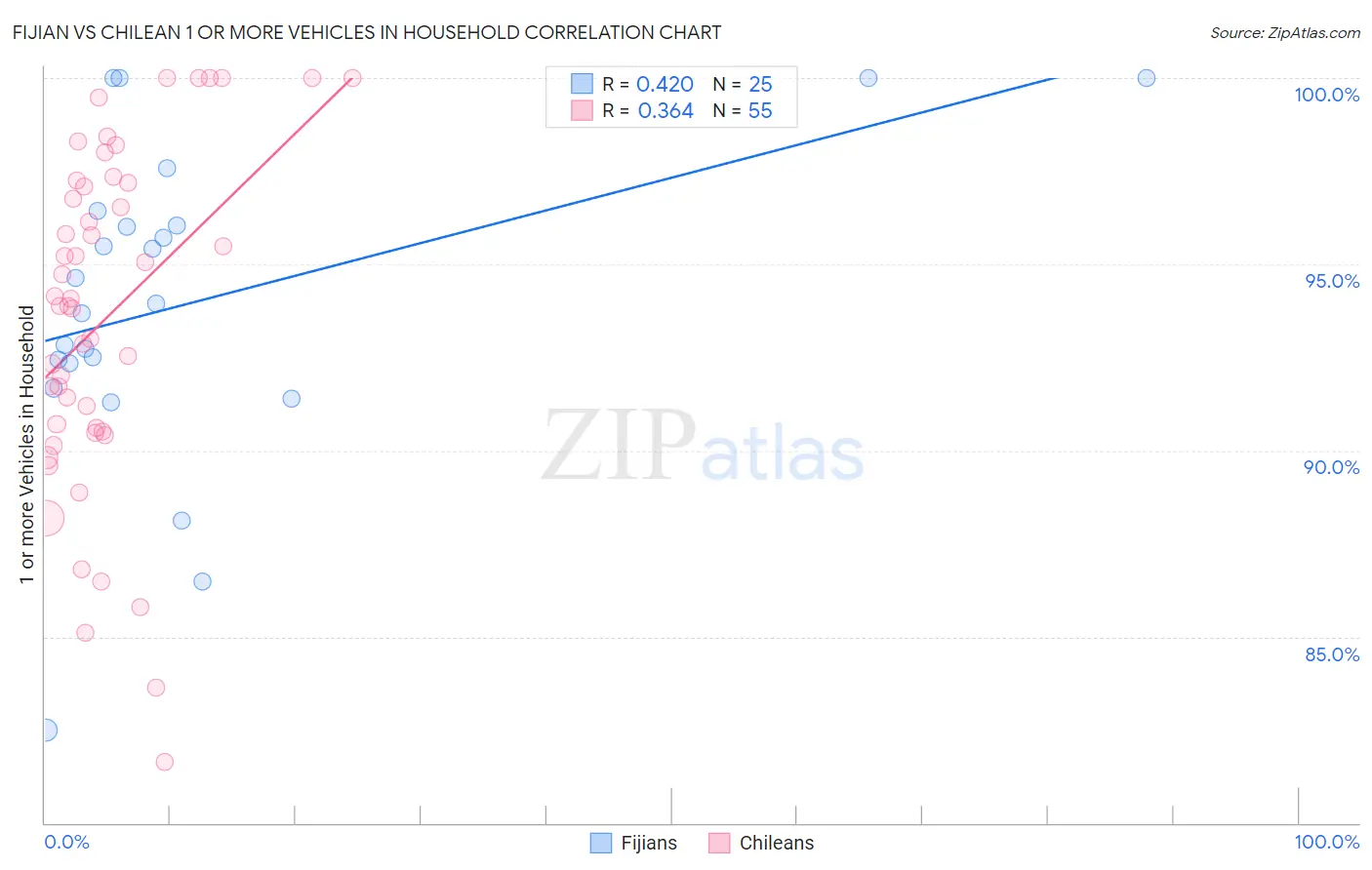 Fijian vs Chilean 1 or more Vehicles in Household
