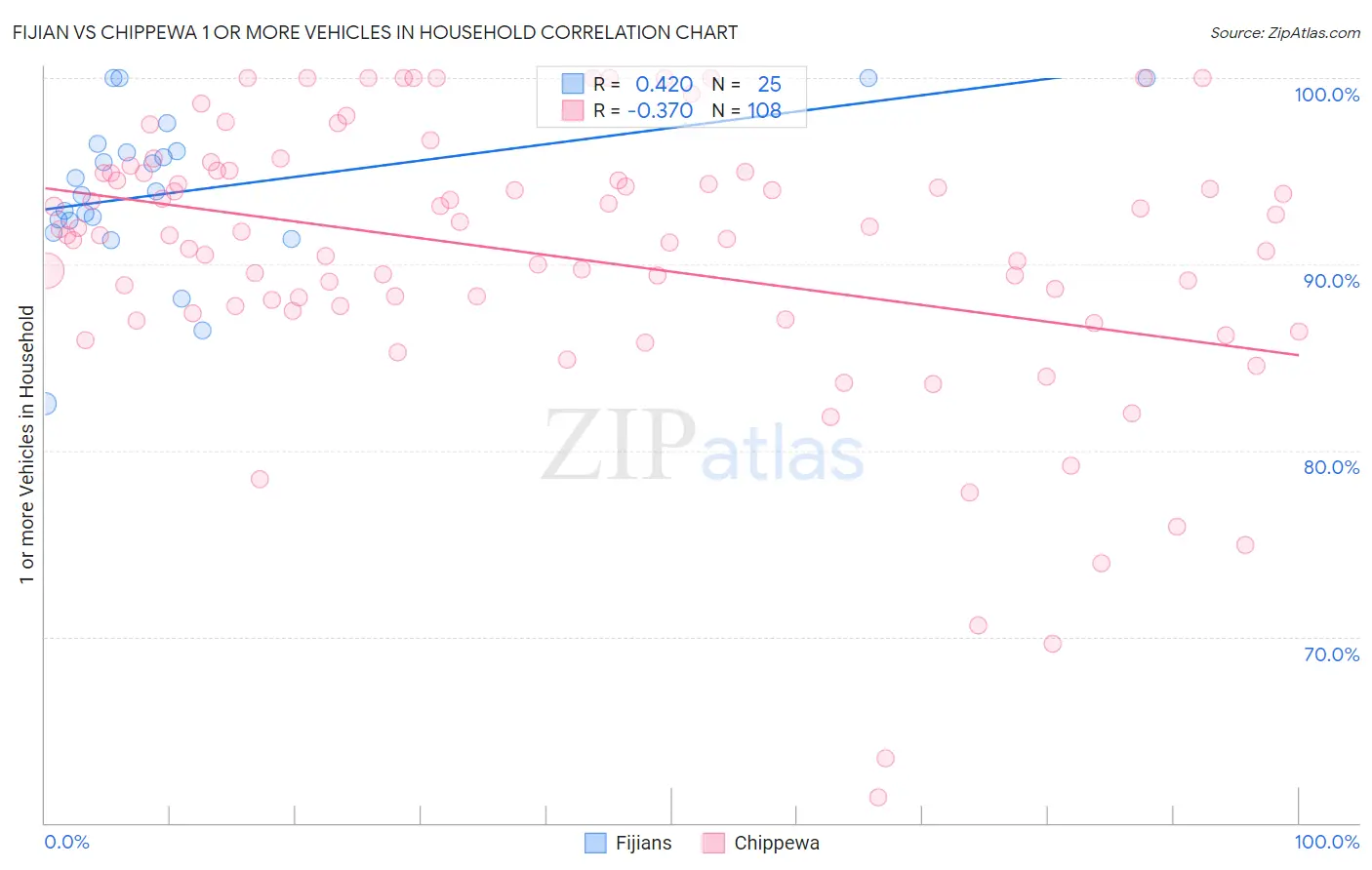Fijian vs Chippewa 1 or more Vehicles in Household