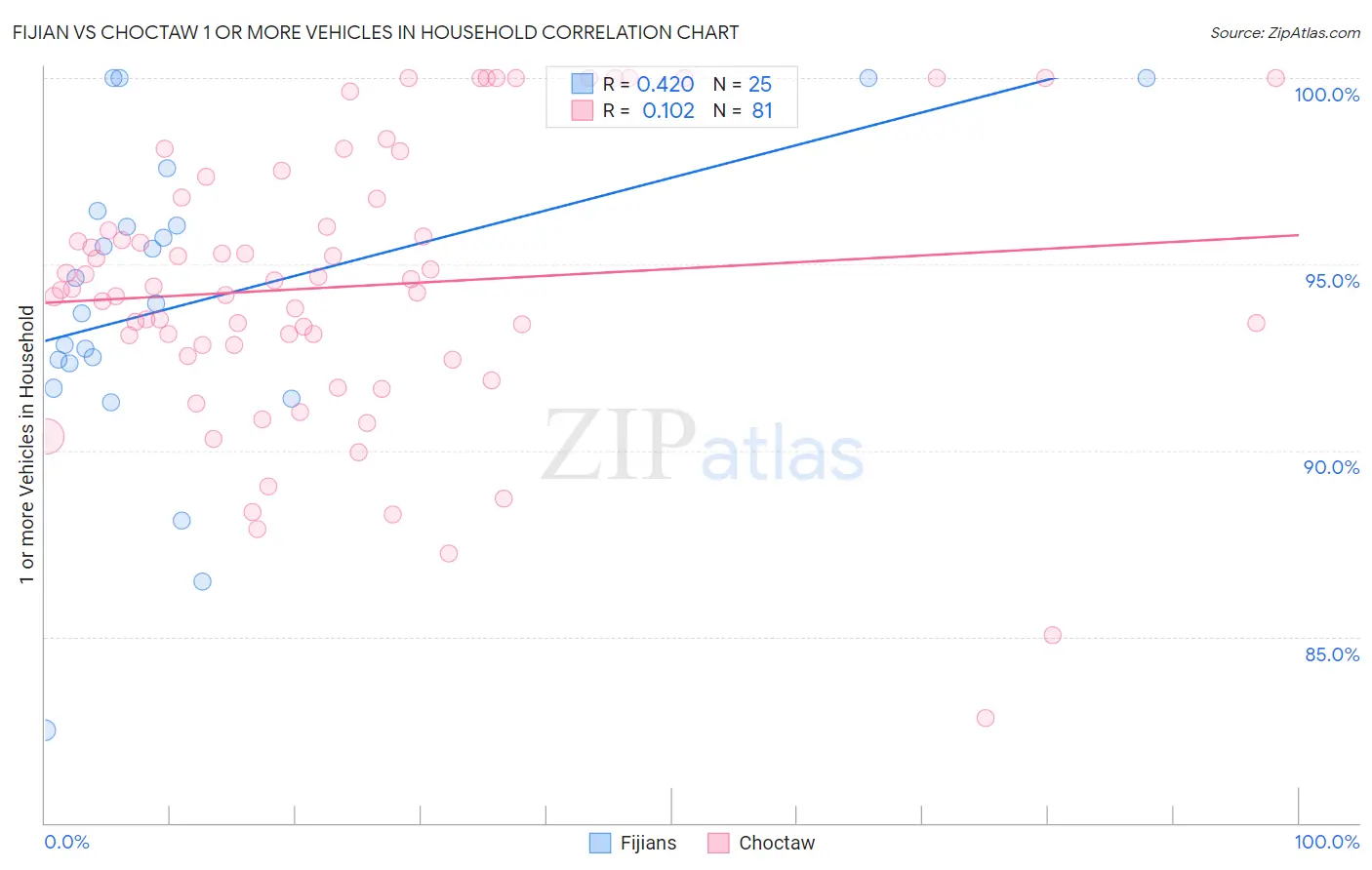 Fijian vs Choctaw 1 or more Vehicles in Household