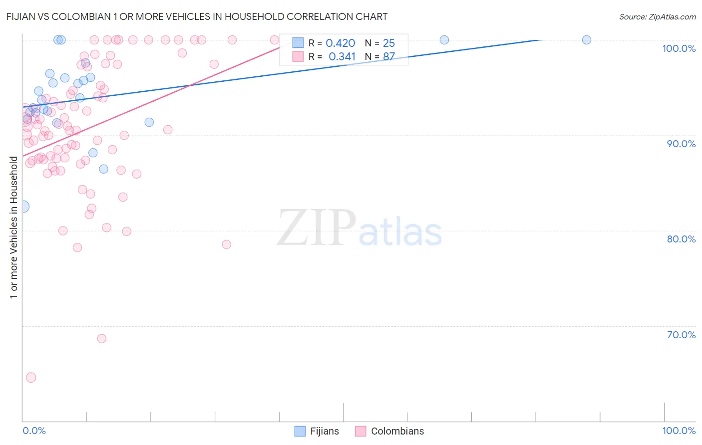 Fijian vs Colombian 1 or more Vehicles in Household