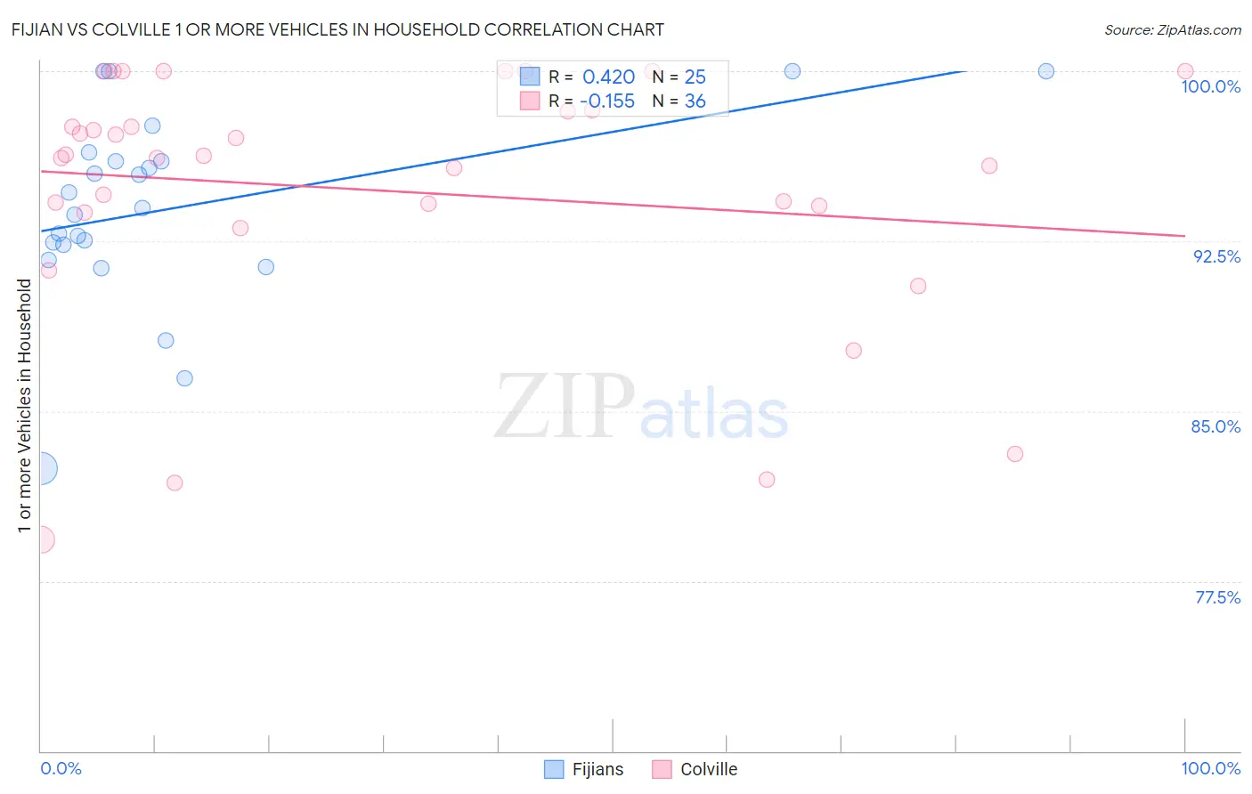 Fijian vs Colville 1 or more Vehicles in Household