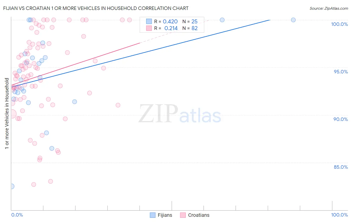 Fijian vs Croatian 1 or more Vehicles in Household