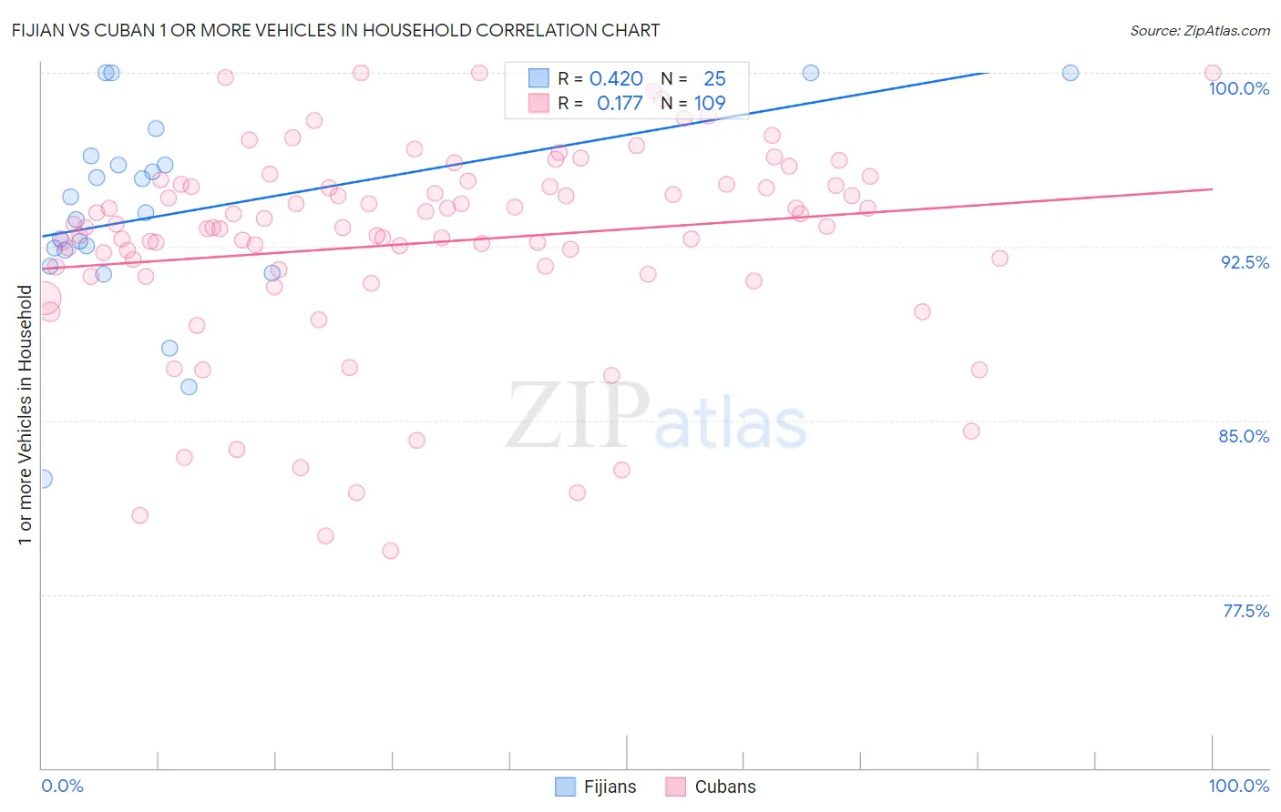 Fijian vs Cuban 1 or more Vehicles in Household