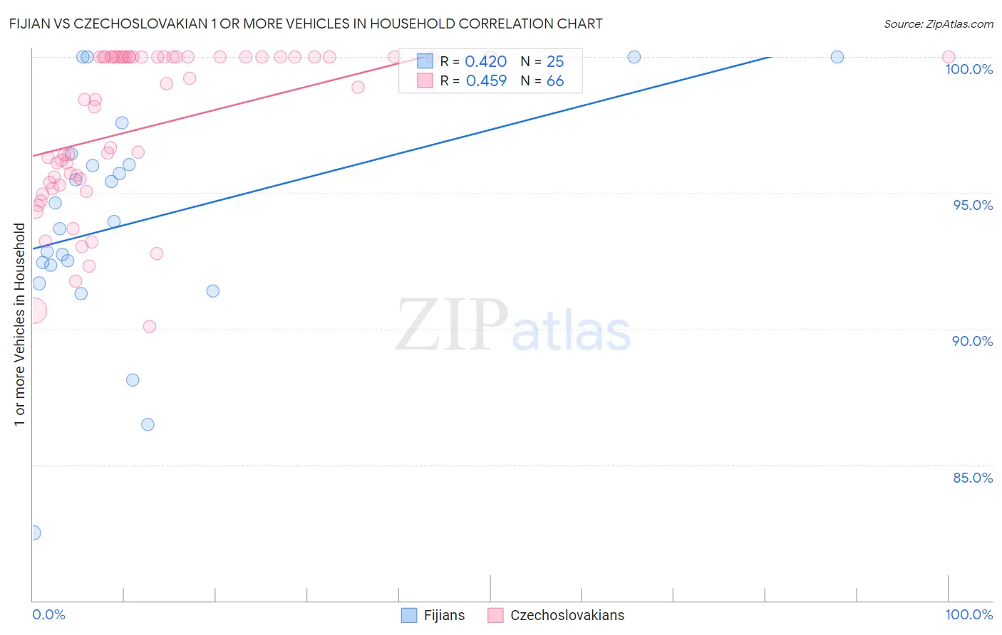 Fijian vs Czechoslovakian 1 or more Vehicles in Household