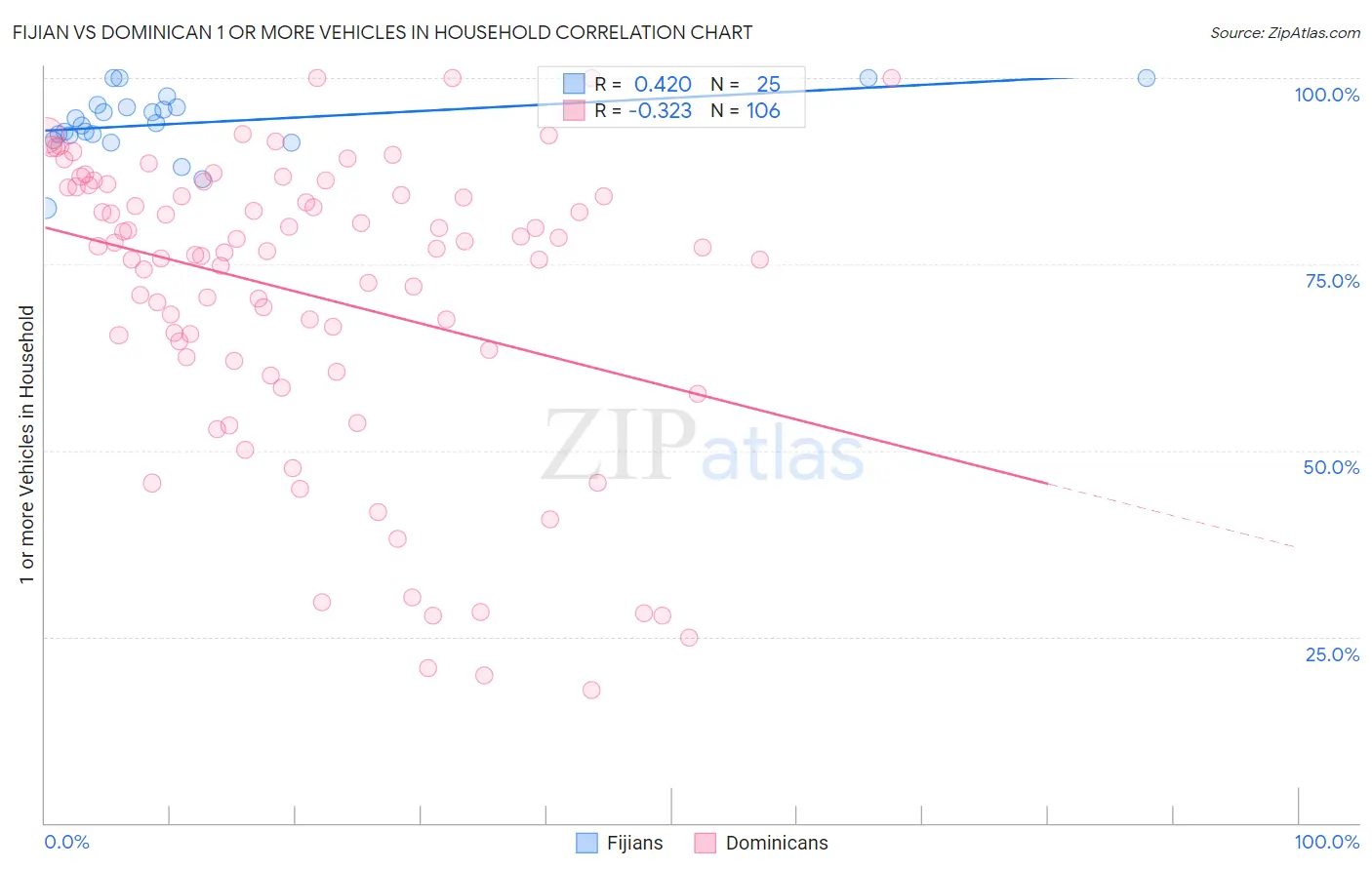 Fijian vs Dominican 1 or more Vehicles in Household