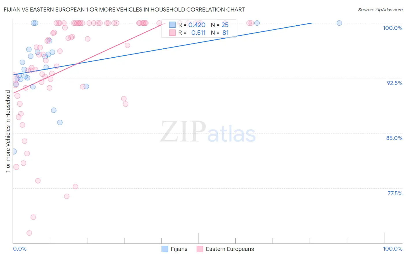 Fijian vs Eastern European 1 or more Vehicles in Household
