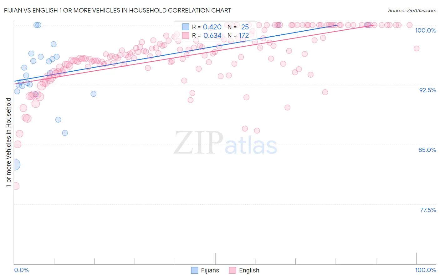 Fijian vs English 1 or more Vehicles in Household