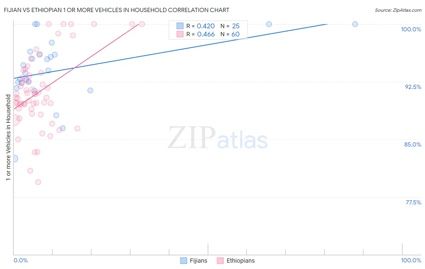 Fijian vs Ethiopian 1 or more Vehicles in Household