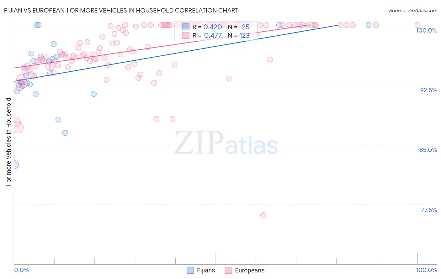 Fijian vs European 1 or more Vehicles in Household
