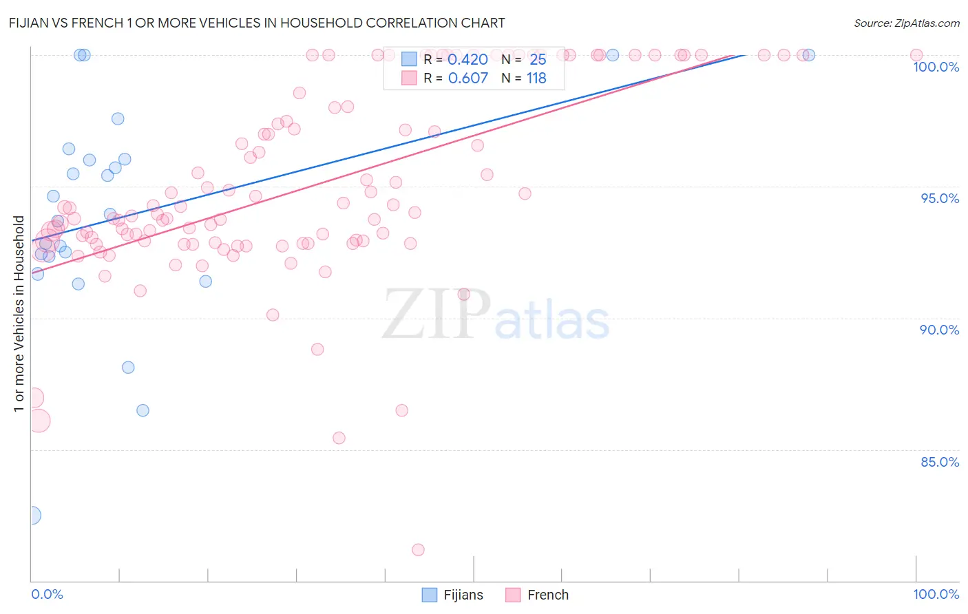 Fijian vs French 1 or more Vehicles in Household