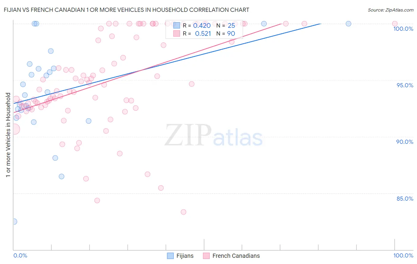 Fijian vs French Canadian 1 or more Vehicles in Household