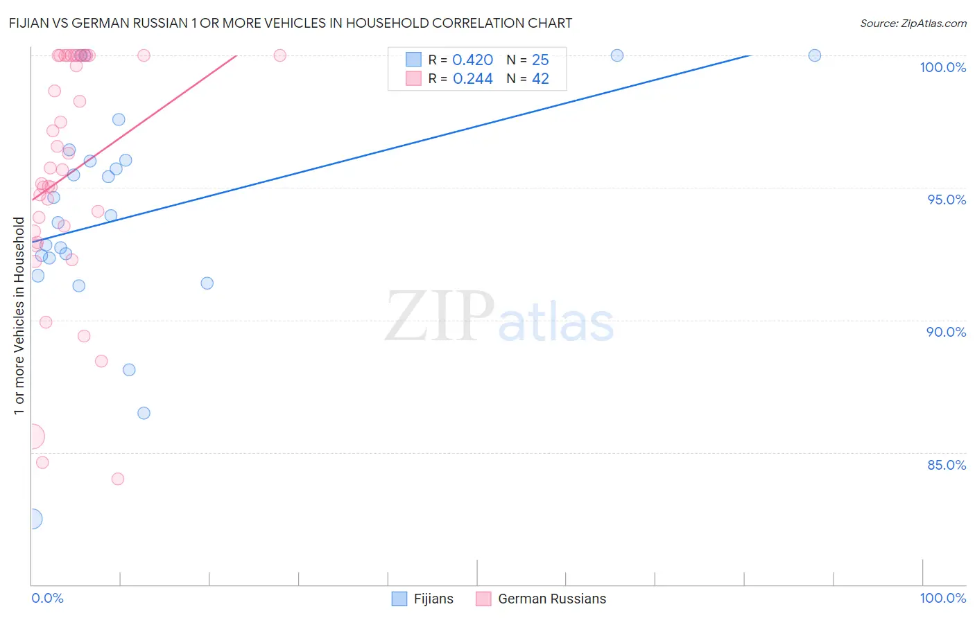 Fijian vs German Russian 1 or more Vehicles in Household