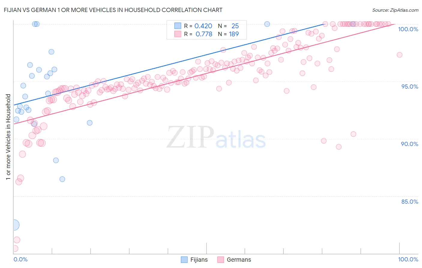 Fijian vs German 1 or more Vehicles in Household